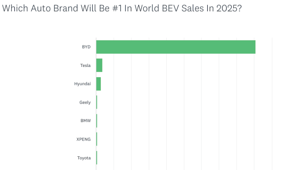 Which Auto Brands Will Lead EV Sales…